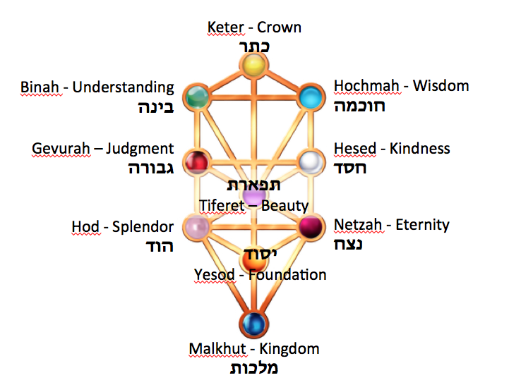 Kabbalh - Tree of Life